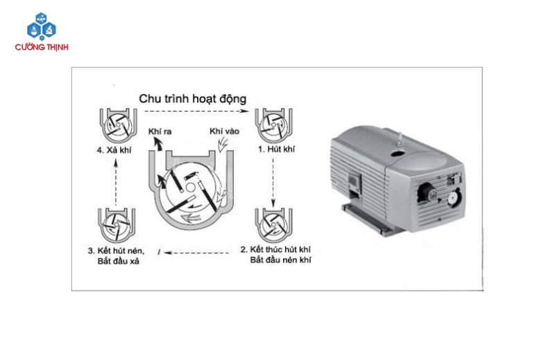 Bơm hút chân không khô giá bao nhiêu? Cách tránh mua bị đội giá 3 Bơm hút chân không khô giá bao nhiêu? Cách tránh mua bị đội giá 3
